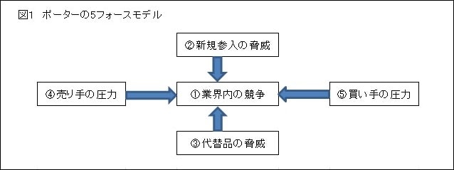 図1ポーターの5フォースモデル