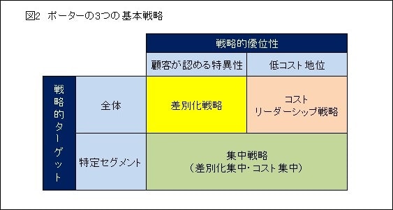 図2ポーターの3つの基本戦略