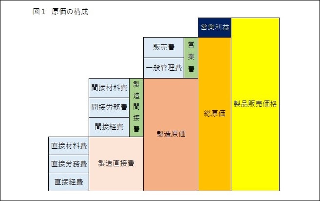 図1総原価と製造原価の内容や種類