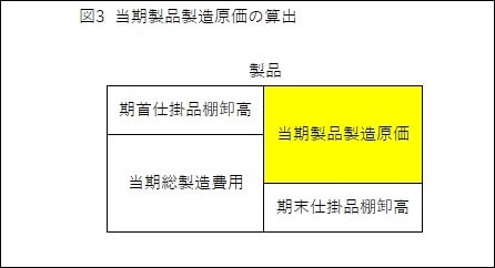 図3当期製品製造原価算出方法