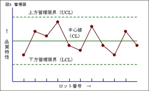 図6管理図