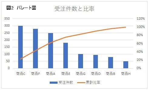 図2パレート図