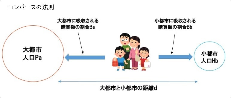 コンバースの法則