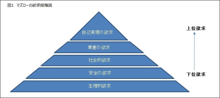 図1マズローの欲求段階説