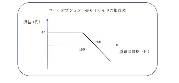 コールオプション売り手サイド損益図