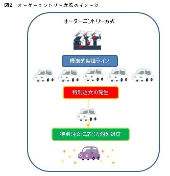 図2オーダーエントリー方式